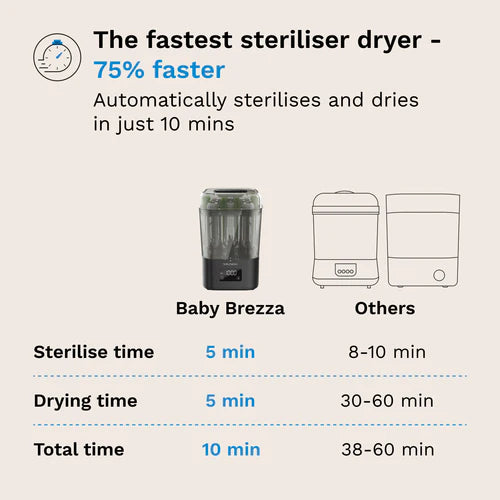 SuperQuick™ Baby Bottle Steriliser and Dryer - Sterilises & Dries in just 10 Minutes
